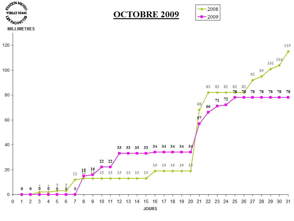 GRAPH PLUIE 10-09.jpg